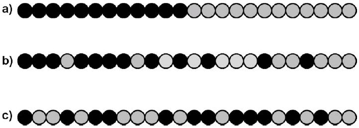 Scheme 4.1: Schematic depiction of the monomer sequences in a diblock copolymer P[A]-b-P[B] (a), a gradient copolymer P[A-grad-B] (b), and a random copolymer P[A-co-B] (c) of equal composition (50 mol% A)